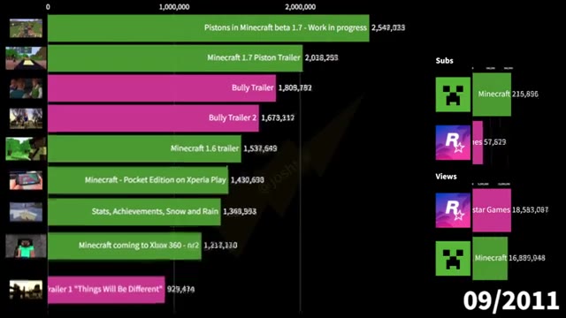 Minecraft vs Rockstar Games (GTA): Most Viewed Videos 2006-2026