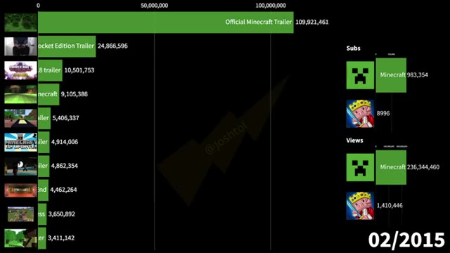Minecraft vs Technoblade Most Viewed Videos 2011-2026