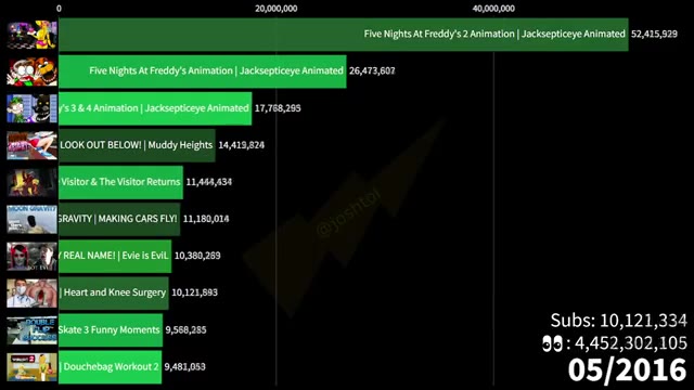 jacksepticeye's Most Viewed Videos on YouTube 2012-2026